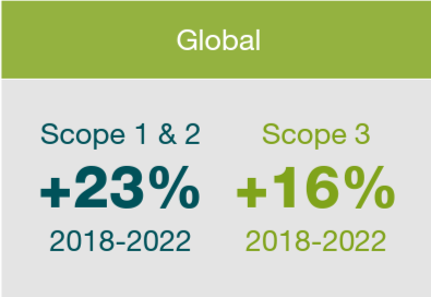 Global scope 1, 2 and 3 emissions graphic