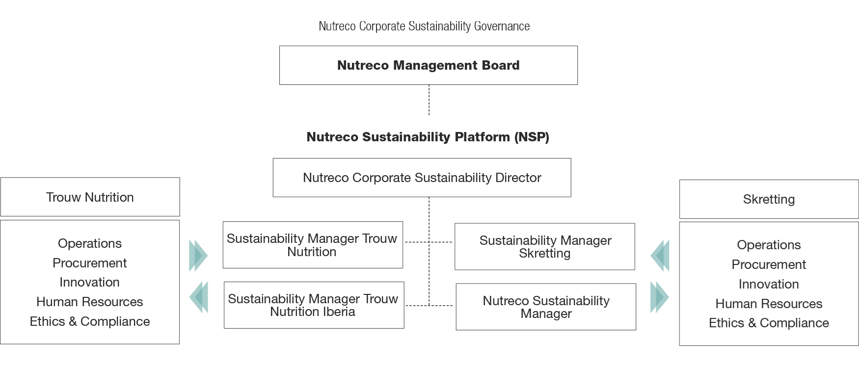 Nutreco Corporate Sustainability Governance table