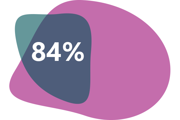 84% of marine ingredients purchased were certified or from a FIP