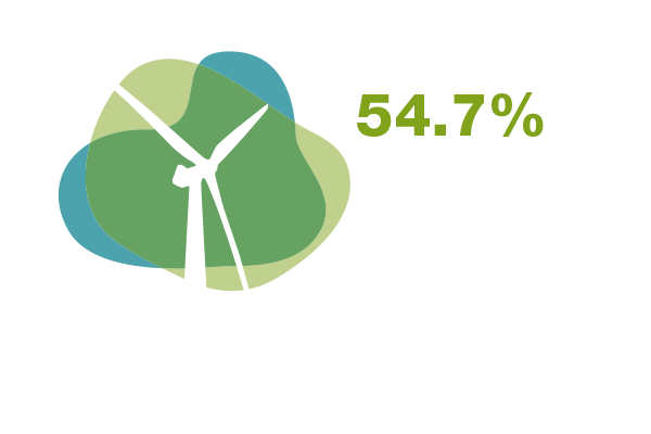 54.7% of electricity used in our operations is renewable