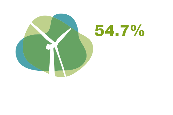 54.7% of electricity used in our operations is renewable