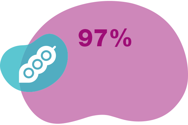 97% of soy purchased in 2022 is categorised as class A or B according to our sourcing policy