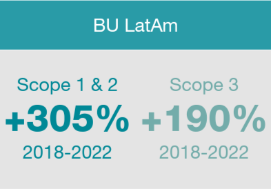 BU LatAm  scope 1, 2 and 3 emissions