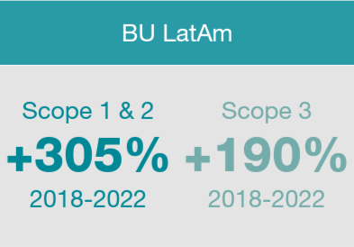 Émissions de l'UC LatAm dans les domaines 1, 2 et 3