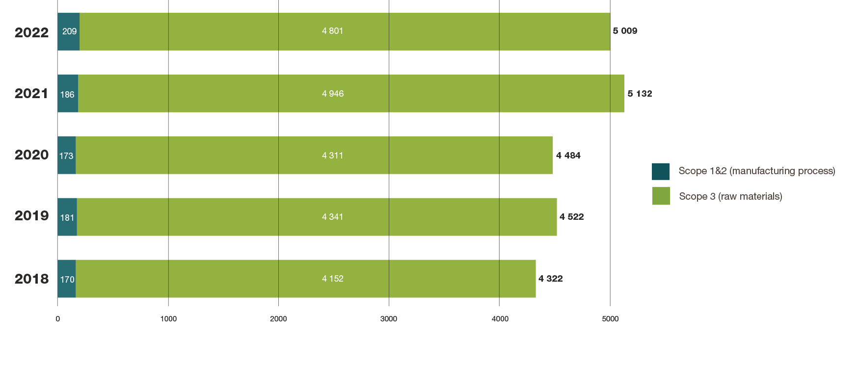 Carbon footprint table