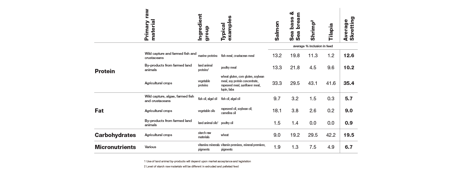 Table of average ingredients in Skretting feed