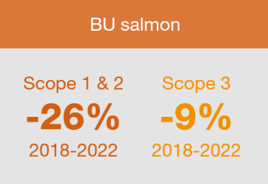 BU Salmon  scope 1, 2 and 3 emissions graphic