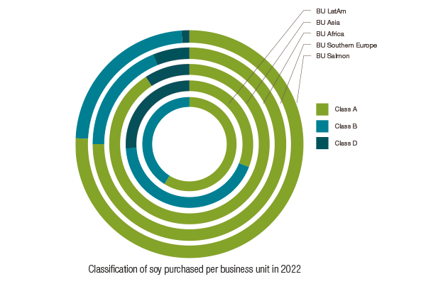 Classification of soy purchased per business unit in 2022 pie chart